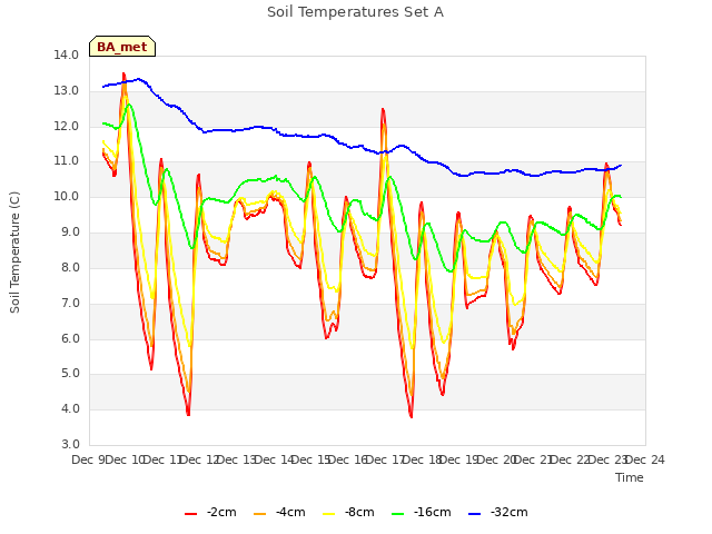 plot of Soil Temperatures Set A