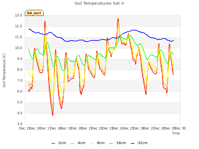 plot of Soil Temperatures Set A