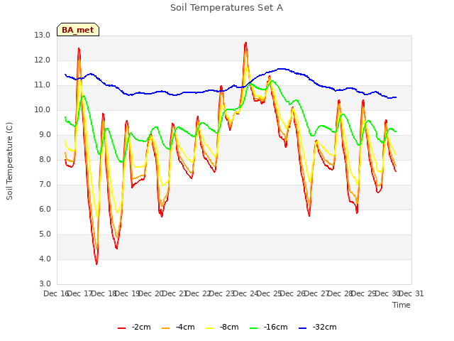 plot of Soil Temperatures Set A