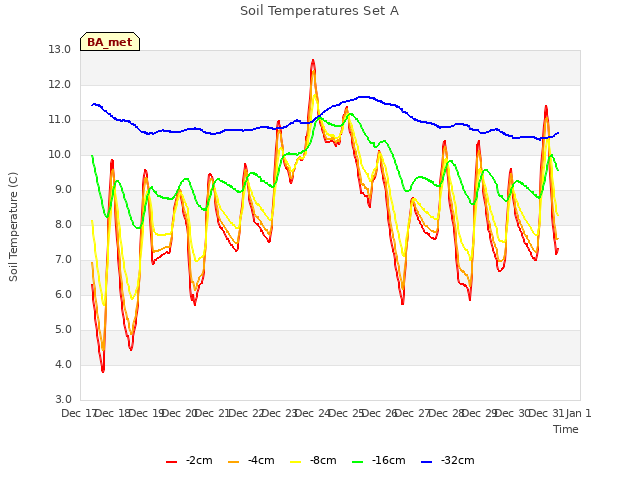 plot of Soil Temperatures Set A