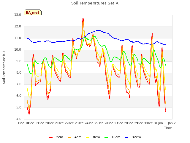 plot of Soil Temperatures Set A