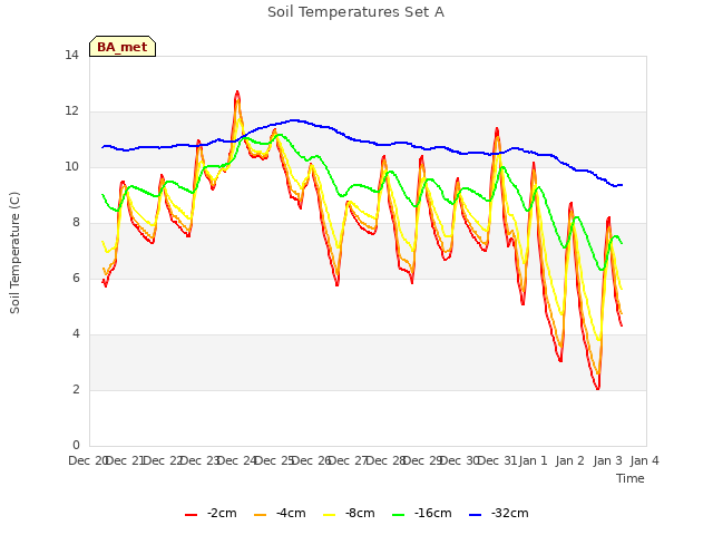 plot of Soil Temperatures Set A