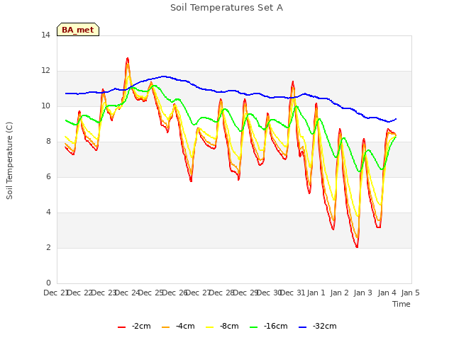 plot of Soil Temperatures Set A