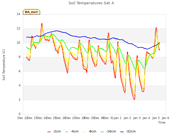 plot of Soil Temperatures Set A