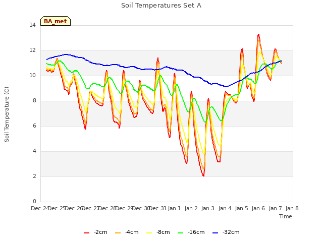 plot of Soil Temperatures Set A