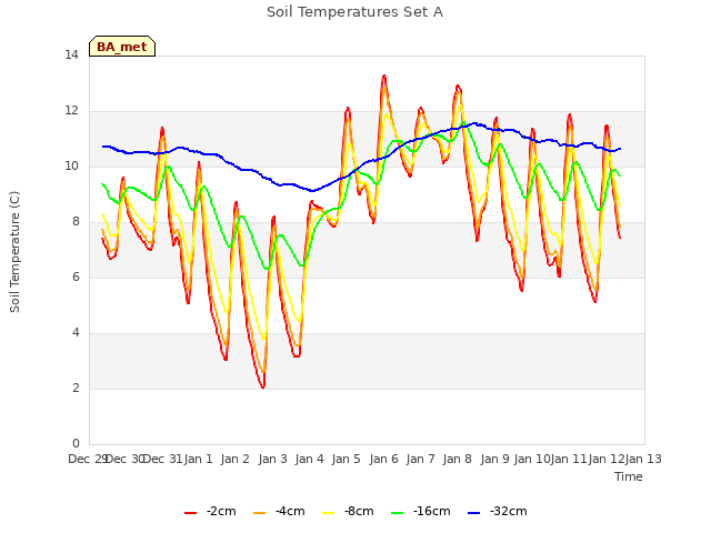 plot of Soil Temperatures Set A