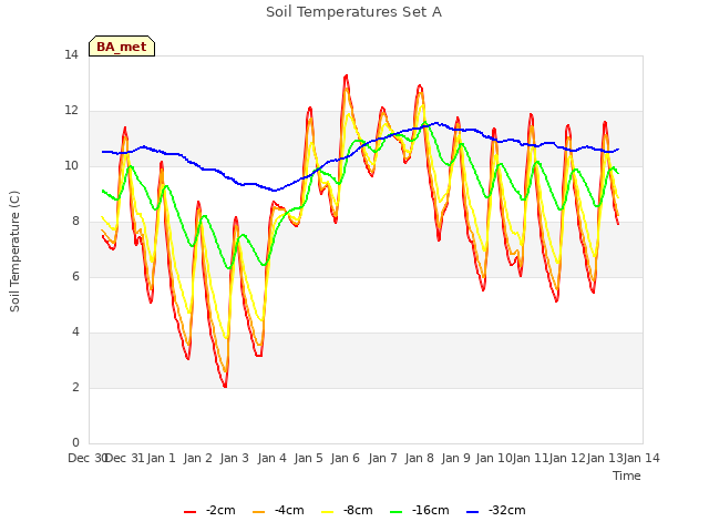 plot of Soil Temperatures Set A