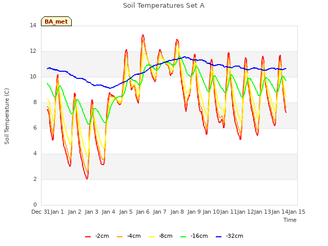 plot of Soil Temperatures Set A