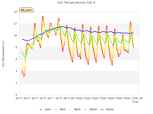 plot of Soil Temperatures Set A