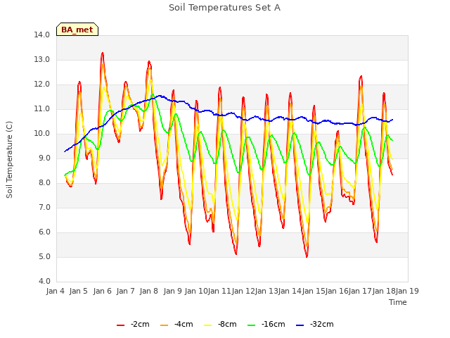 plot of Soil Temperatures Set A