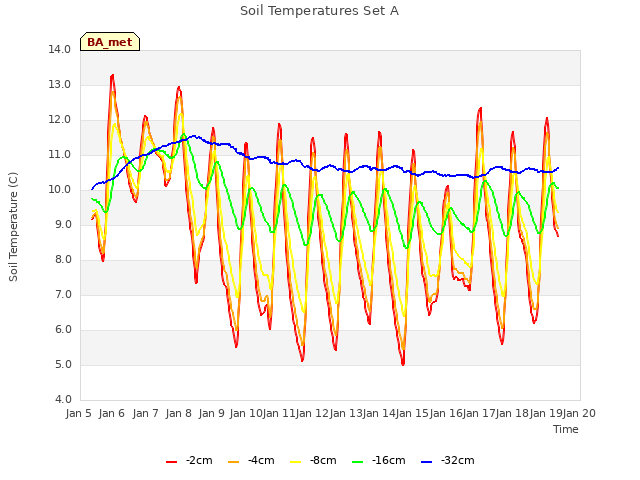 plot of Soil Temperatures Set A