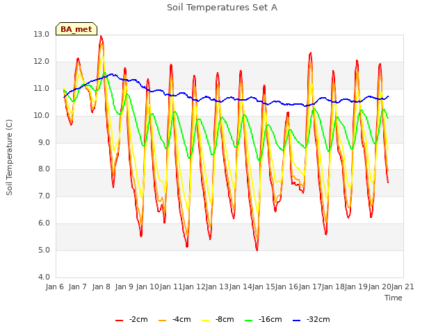 plot of Soil Temperatures Set A