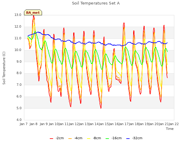 plot of Soil Temperatures Set A