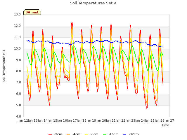 plot of Soil Temperatures Set A