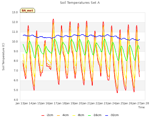 plot of Soil Temperatures Set A