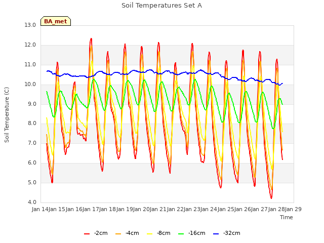 plot of Soil Temperatures Set A