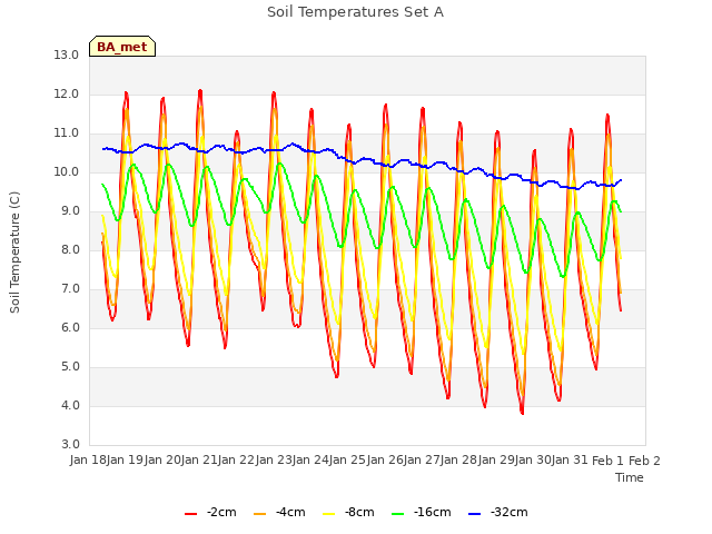 plot of Soil Temperatures Set A