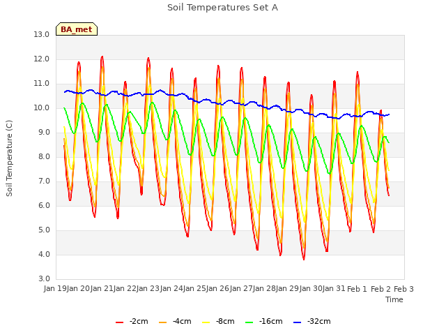 plot of Soil Temperatures Set A