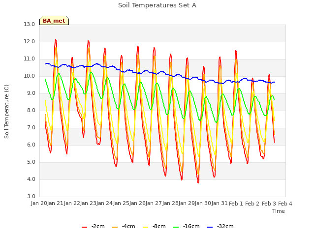plot of Soil Temperatures Set A