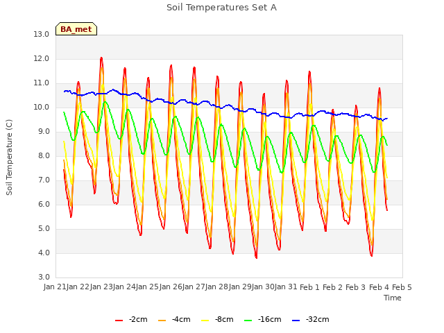 plot of Soil Temperatures Set A