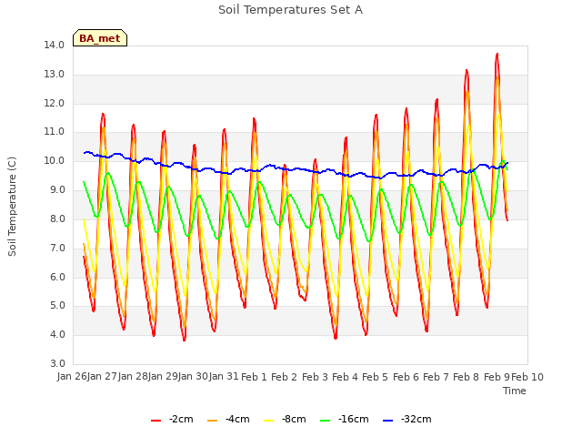 plot of Soil Temperatures Set A