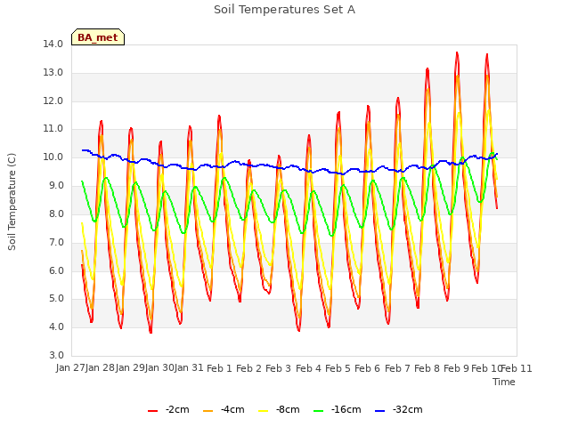 plot of Soil Temperatures Set A