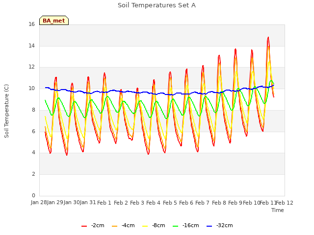 plot of Soil Temperatures Set A