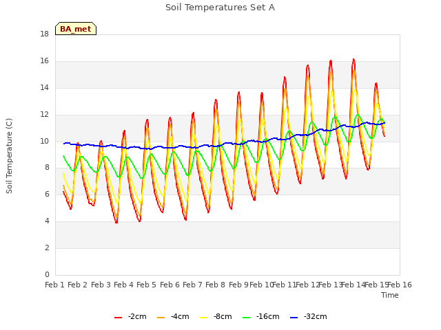 plot of Soil Temperatures Set A
