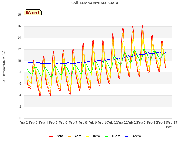 plot of Soil Temperatures Set A