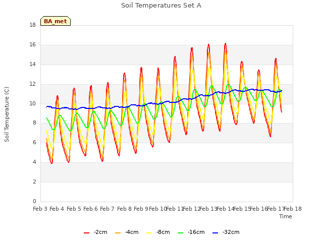 plot of Soil Temperatures Set A