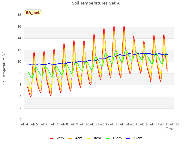 plot of Soil Temperatures Set A