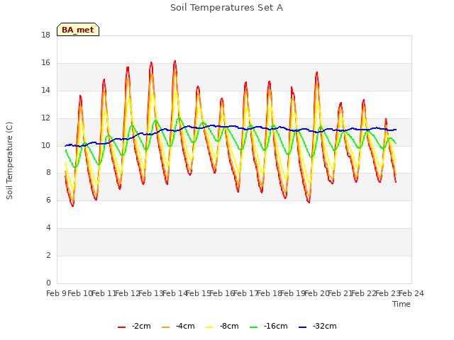 plot of Soil Temperatures Set A