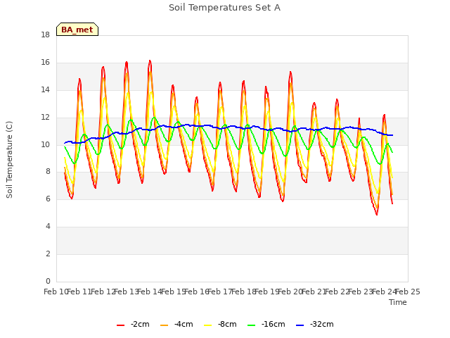 plot of Soil Temperatures Set A