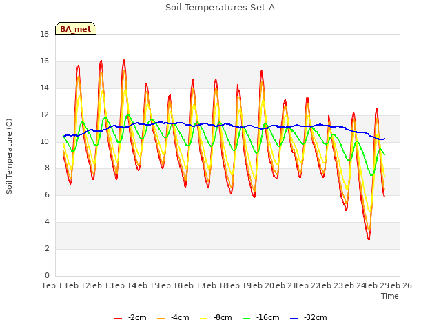 plot of Soil Temperatures Set A