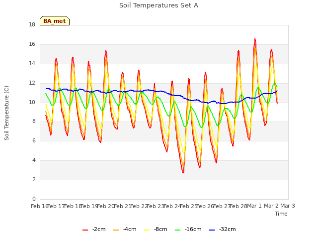 plot of Soil Temperatures Set A