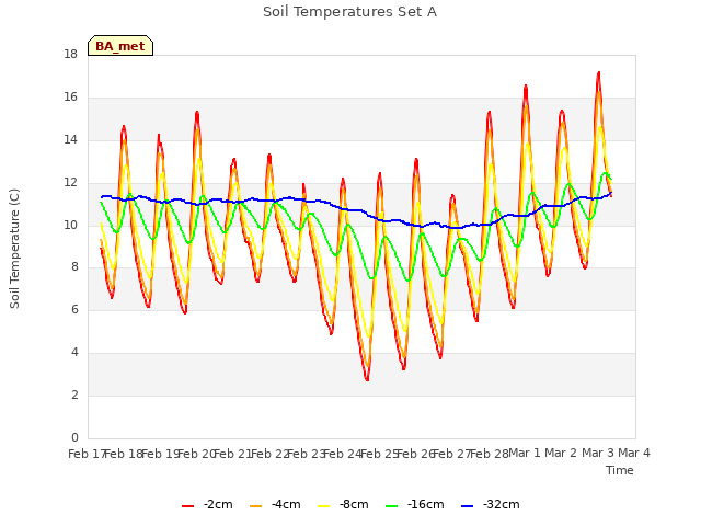 plot of Soil Temperatures Set A