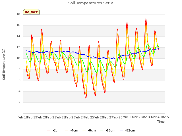 plot of Soil Temperatures Set A