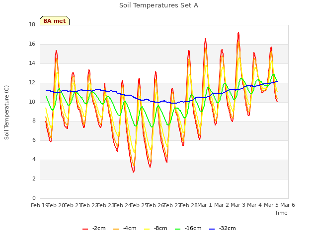 plot of Soil Temperatures Set A