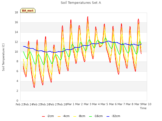 plot of Soil Temperatures Set A