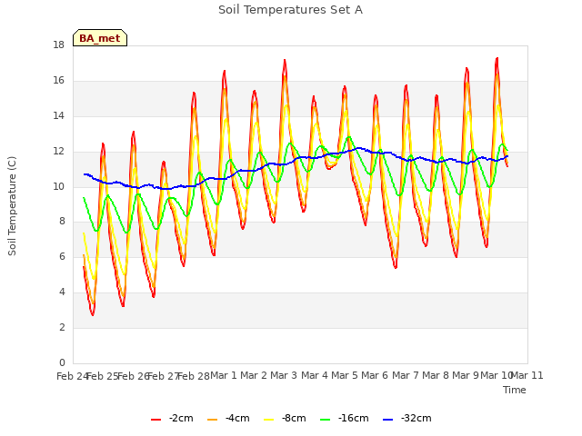 plot of Soil Temperatures Set A