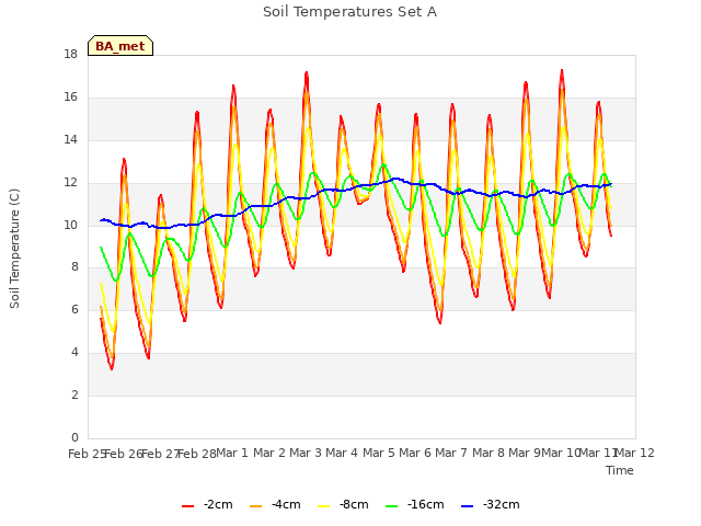 plot of Soil Temperatures Set A