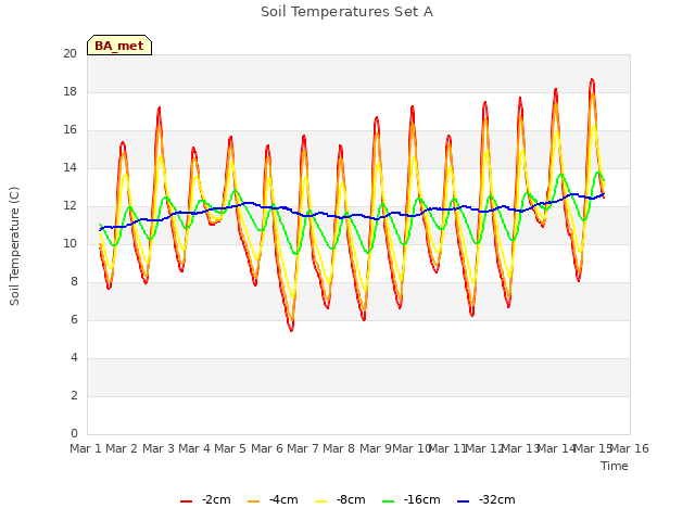 plot of Soil Temperatures Set A