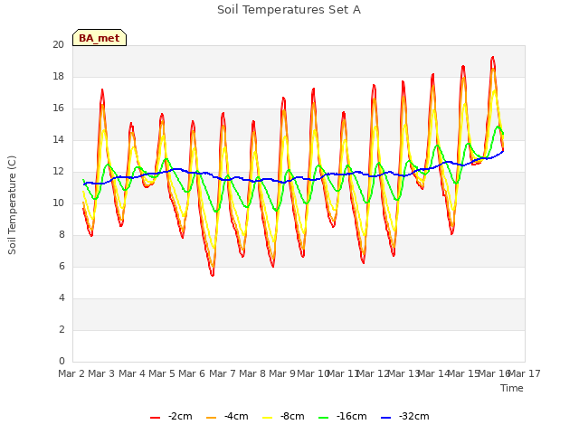 plot of Soil Temperatures Set A