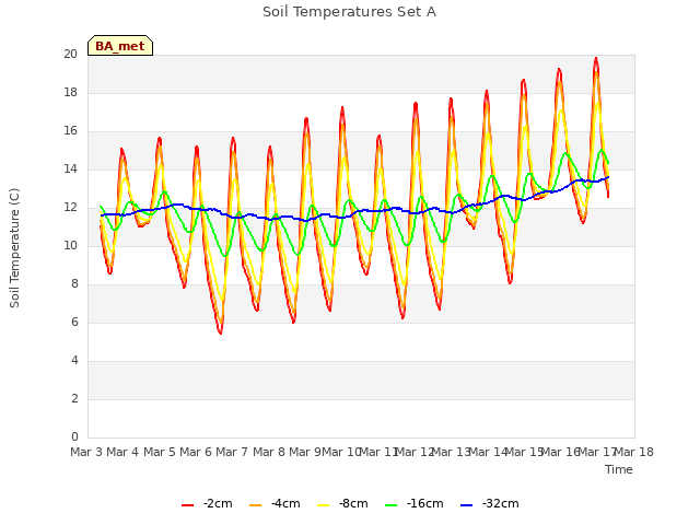 plot of Soil Temperatures Set A