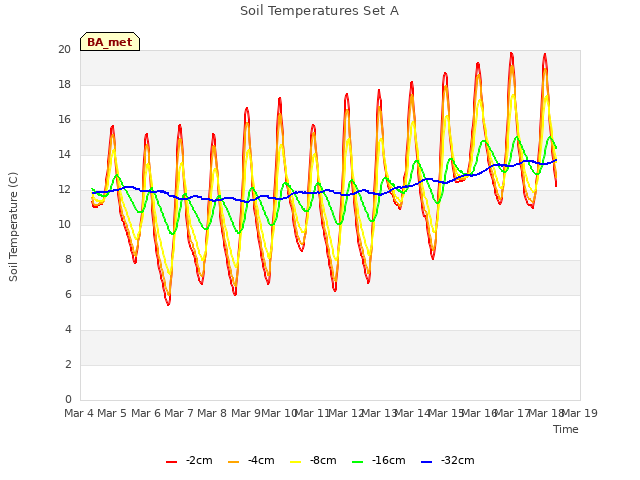 plot of Soil Temperatures Set A