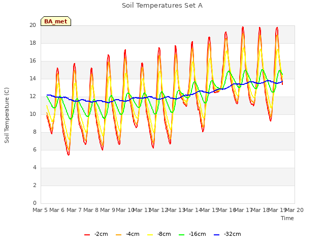 plot of Soil Temperatures Set A