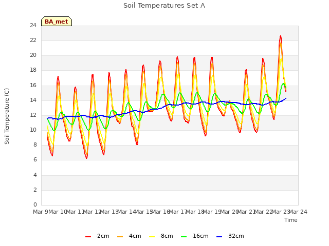 plot of Soil Temperatures Set A