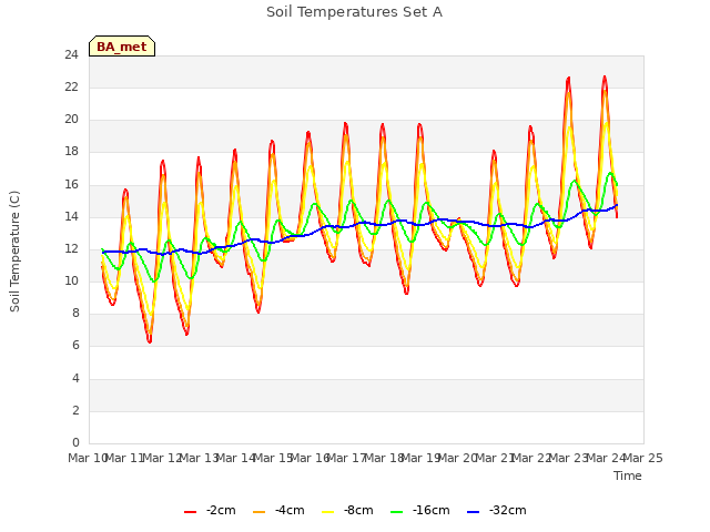 plot of Soil Temperatures Set A