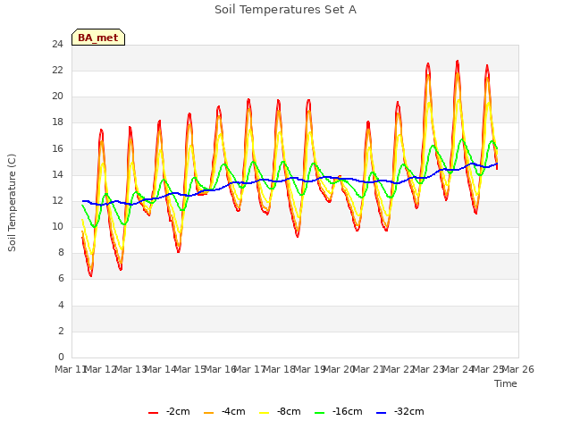 plot of Soil Temperatures Set A