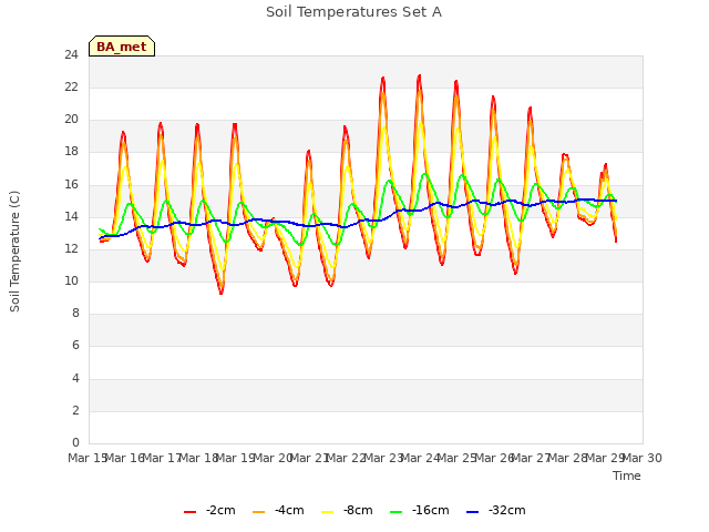 plot of Soil Temperatures Set A